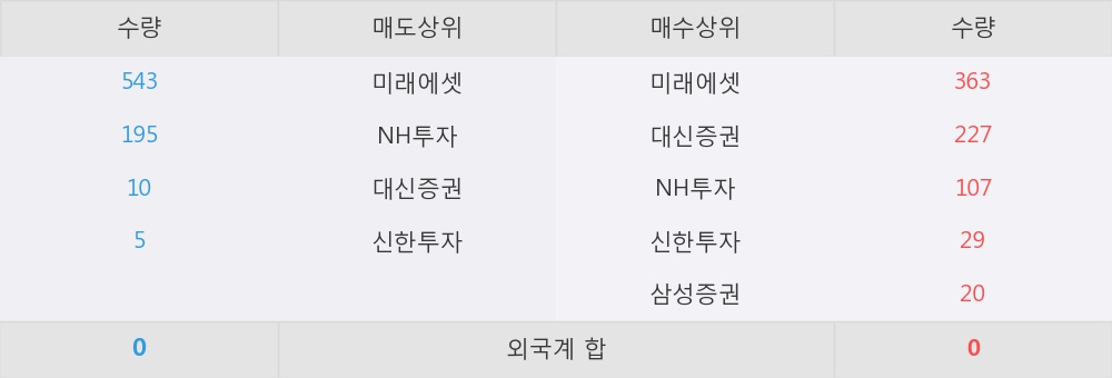 [한경로보뉴스] '한국맥널티' 10% 이상 상승, 이 시간 매수 창구 상위 - 삼성증권, 미래에셋 등