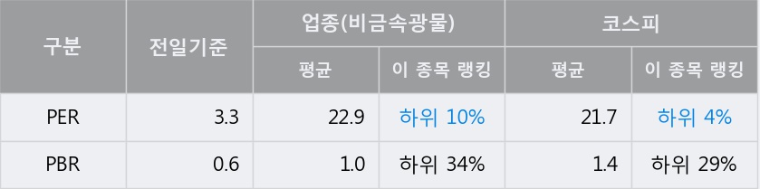 [한경로보뉴스] '한국유리' 20% 이상 상승, 전일 종가 기준 PER 3.3배, PBR 0.6배, 업종대비 저PER