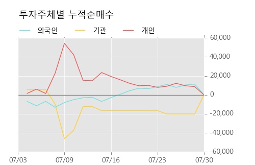 [한경로보뉴스] '파워넷' 10% 이상 상승, 미래에셋, 키움증권 등 매수 창구 상위에 랭킹