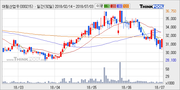 [한경로보뉴스] '대림산업우' 5% 이상 상승, 주가 5일 이평선 상회, 단기·중기 이평선 역배열