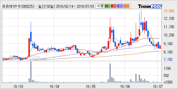 [한경로보뉴스] '유유제약1우' 5% 이상 상승, 주가 반등으로 5일 이평선 넘어섬, 단기 이평선 역배열 구간