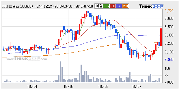 [한경로보뉴스] 'LS네트웍스' 5% 이상 상승, 주가 상승 중, 단기간 골든크로스 형성