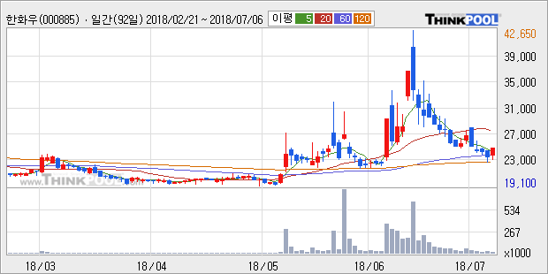 [한경로보뉴스] '한화우' 5% 이상 상승, 주가 반등으로 5일 이평선 넘어섬, 단기 이평선 역배열 구간