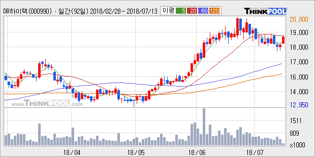 [한경로보뉴스] 'DB하이텍' 5% 이상 상승, 주가 상승세, 단기 이평선 역배열 구간
