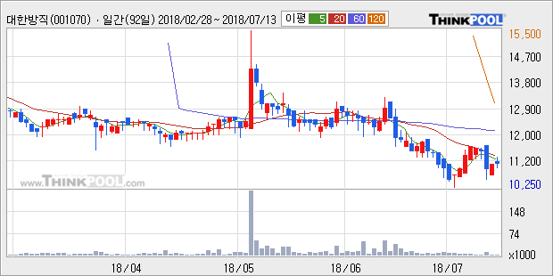 [한경로보뉴스] '대한방직' 5% 이상 상승, 주가 20일 이평선 상회, 단기·중기 이평선 역배열