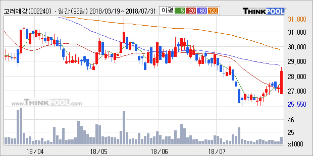 [한경로보뉴스] '고려제강' 5% 이상 상승, 주가 상승 흐름, 단기 이평선 정배열, 중기 이평선 역배열