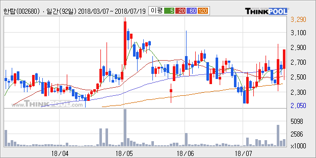 [한경로보뉴스] '한탑' 10% 이상 상승, 주가 상승 중, 단기간 골든크로스 형성