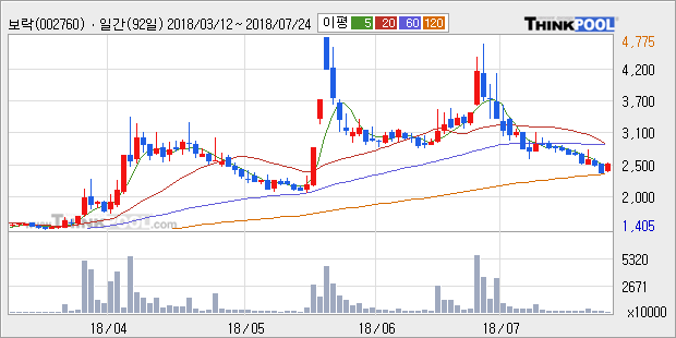 [한경로보뉴스] '보락' 5% 이상 상승, 주가 반등 시도, 단기 이평선 역배열 구간