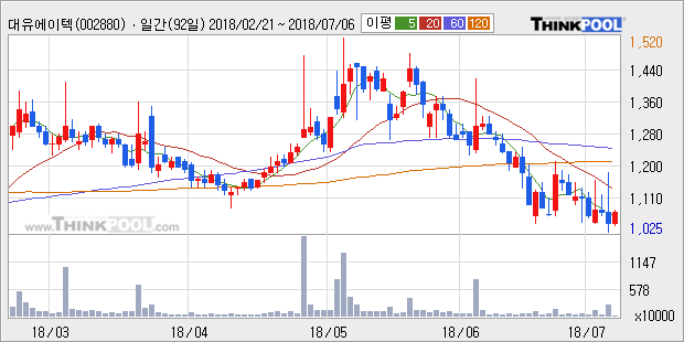 [한경로보뉴스] '대유에이텍' 5% 이상 상승, 외국계 증권사 창구의 거래비중 5% 수준