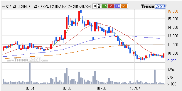 [한경로보뉴스] '금호산업' 5% 이상 상승, 주가 5일 이평선 상회, 단기·중기 이평선 역배열
