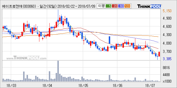 [한경로보뉴스] '에이프로젠제약' 5% 이상 상승, 외국계 증권사 창구의 거래비중 19% 수준