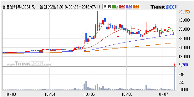 [한경로보뉴스] '쌍용양회우' 5% 이상 상승, 주가 반등 시도, 단기 이평선 역배열 구간