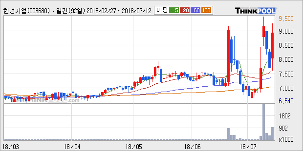[한경로보뉴스] '한성기업' 52주 신고가 경신, 전형적인 상승세, 단기·중기 이평선 정배열