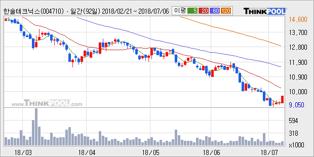 [한경로보뉴스] '한솔테크닉스' 5% 이상 상승, 주가 5일 이평선 상회, 단기·중기 이평선 역배열