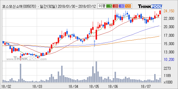 [한경로보뉴스] '코스모신소재' 52주 신고가 경신, 전형적인 상승세, 단기·중기 이평선 정배열