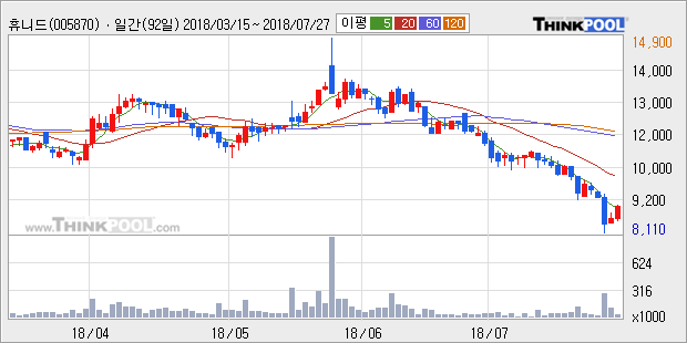 [한경로보뉴스] '휴니드' 5% 이상 상승, 외국계 증권사 창구의 거래비중 15% 수준