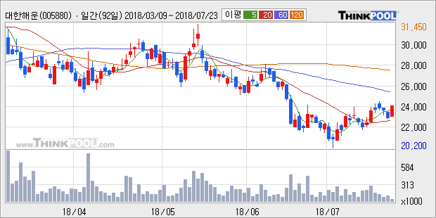 [한경로보뉴스] '대한해운' 5% 이상 상승, 주가 상승 흐름, 단기 이평선 정배열, 중기 이평선 역배열