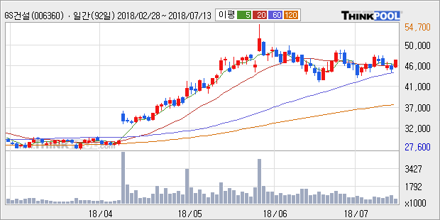 [한경로보뉴스] 'GS건설' 5% 이상 상승, 외국계 증권사 창구의 거래비중 18% 수준