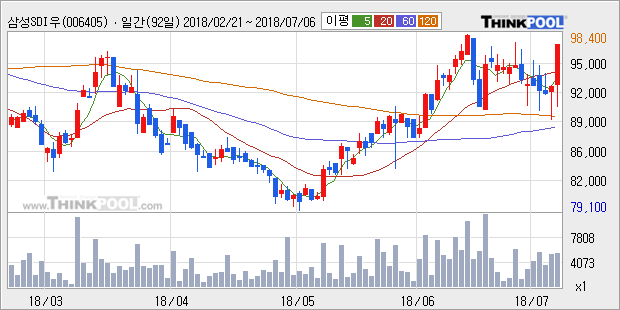 [한경로보뉴스] '삼성SDI우' 5% 이상 상승, 주가 상승세, 단기 이평선 역배열 구간