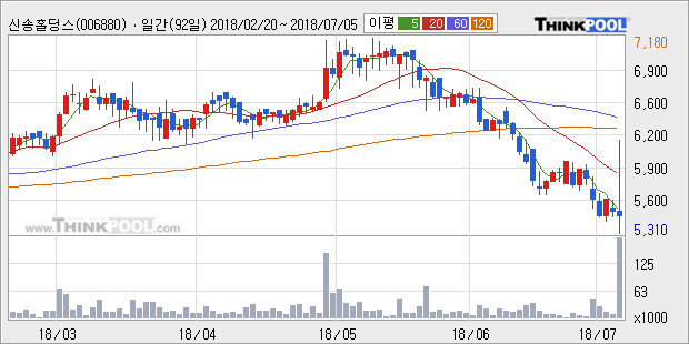 [한경로보뉴스] '신송홀딩스' 5% 이상 상승, 주가 5일 이평선 상회, 단기·중기 이평선 역배열