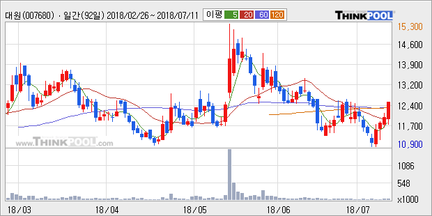 [한경로보뉴스] '대원' 5% 이상 상승, 주가 5일 이평선 상회, 단기·중기 이평선 역배열