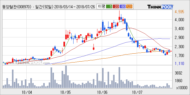 [한경로보뉴스] '동양철관' 5% 이상 상승, 주가 5일 이평선 상회, 단기·중기 이평선 역배열