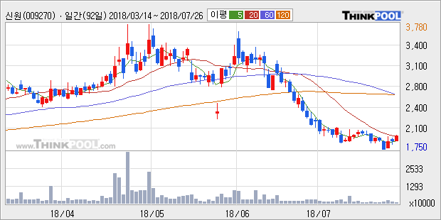 [한경로보뉴스] '신원' 5% 이상 상승, 외국계 증권사 창구의 거래비중 15% 수준