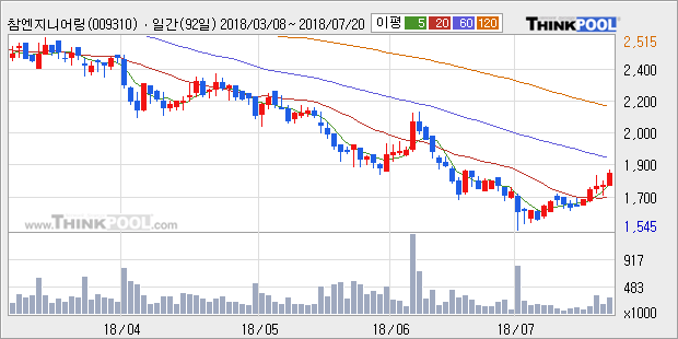 [한경로보뉴스] '참엔지니어링' 5% 이상 상승, 주가 상승 흐름, 단기 이평선 정배열, 중기 이평선 역배열