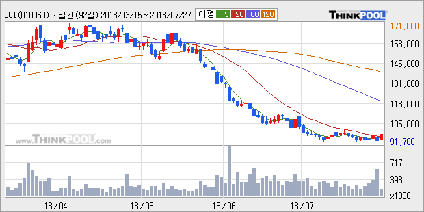 [한경로보뉴스] 'OCI' 5% 이상 상승, 외국계 증권사 창구의 거래비중 16% 수준