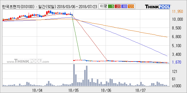 [한경로보뉴스] '한국프랜지' 10% 이상 상승, 주가 20일 이평선 상회, 단기·중기 이평선 역배열