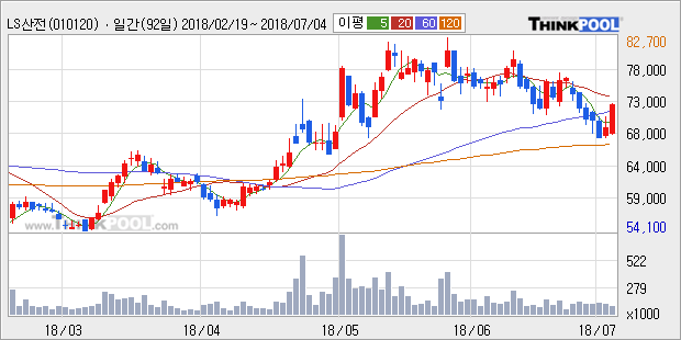 [한경로보뉴스] 'LS산전' 5% 이상 상승, 주가 반등으로 5일 이평선 넘어섬, 단기 이평선 역배열 구간