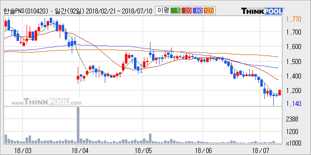 [한경로보뉴스] '한솔PNS' 5% 이상 상승, 주가 5일 이평선 상회, 단기·중기 이평선 역배열