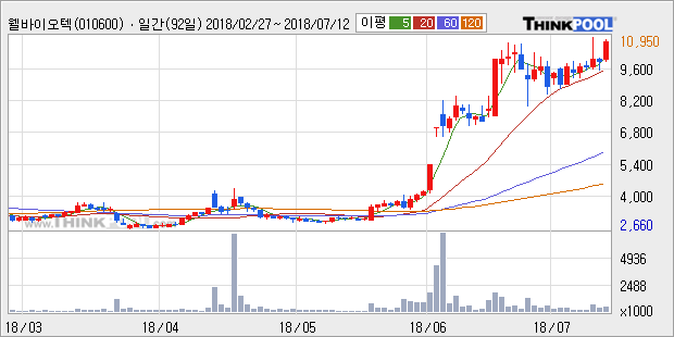 [한경로보뉴스] '웰바이오텍' 10% 이상 상승, 외국계 증권사 창구의 거래비중 22% 수준