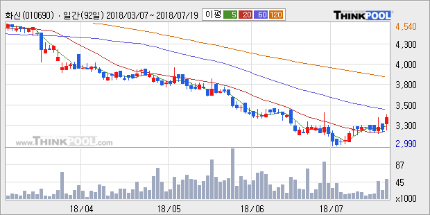 [한경로보뉴스] '화신' 5% 이상 상승, 주가 상승 흐름, 단기 이평선 정배열, 중기 이평선 역배열