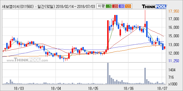 [한경로보뉴스] '세보엠이씨' 5% 이상 상승, 주가 반등 시도, 단기 이평선 역배열 구간