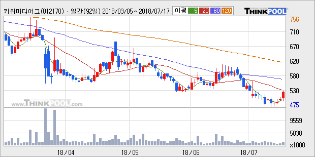 [한경로보뉴스] '키위미디어그룹' 5% 이상 상승, 외국계 증권사 창구의 거래비중 12% 수준