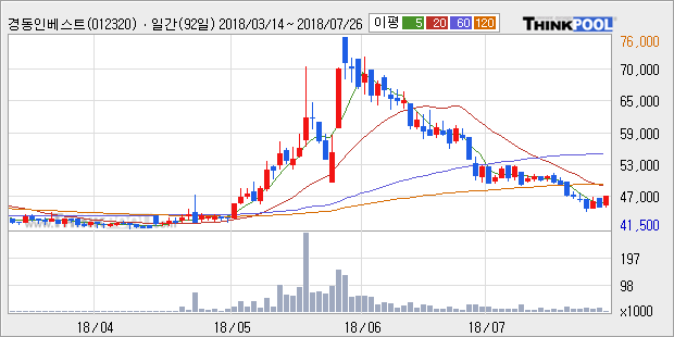 [한경로보뉴스] '경동인베스트' 5% 이상 상승, 전일 종가 기준 PER 1.5배, PBR 0.2배, 저PER, 저PBR