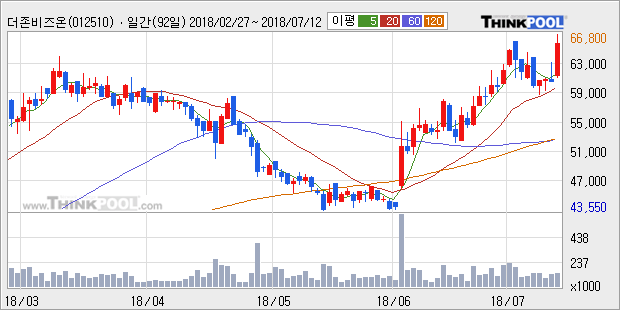 [한경로보뉴스] '더존비즈온' 52주 신고가 경신, 전형적인 상승세, 단기·중기 이평선 정배열