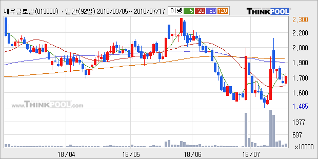 [한경로보뉴스] '세우글로벌' 5% 이상 상승, 주가 반등 흐름, 단기 이평선 정배열 유지