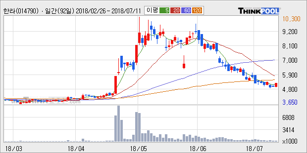 [한경로보뉴스] '한라' 5% 이상 상승, 전일 종가 기준 PER 3.6배, PBR 0.7배, 저PER