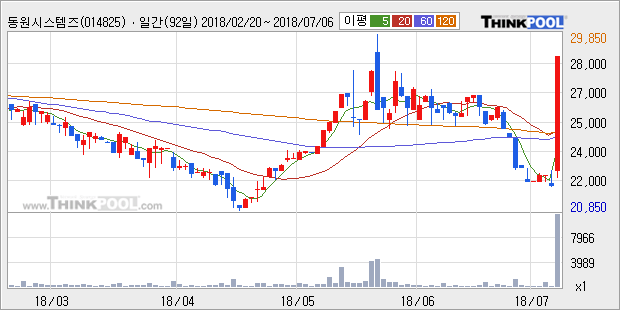 [한경로보뉴스] '동원시스템즈우' 상한가↑ 도달, 주가 상승세, 단기 이평선 역배열 구간