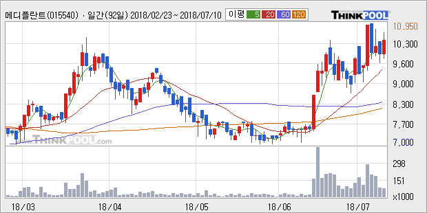 [한경로보뉴스] '메디플란트' 5% 이상 상승, 전형적인 상승세, 단기·중기 이평선 정배열
