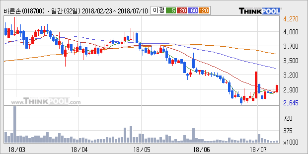 [한경로보뉴스] '바른손' 5% 이상 상승, 주가 상승 흐름, 단기 이평선 정배열, 중기 이평선 역배열