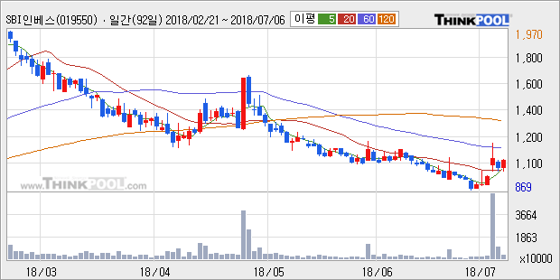 [한경로보뉴스] 'SBI인베스트먼트' 5% 이상 상승, 주가 상승 흐름, 단기 이평선 정배열, 중기 이평선 역배열