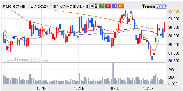 [한경로보뉴스] '코웨이' 5% 이상 상승, 외국계 증권사 창구의 거래비중 30% 수준