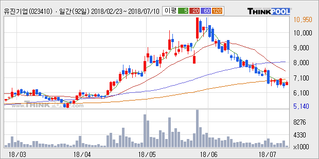 [한경로보뉴스] '유진기업' 5% 이상 상승, 외국계 증권사 창구의 거래비중 9% 수준