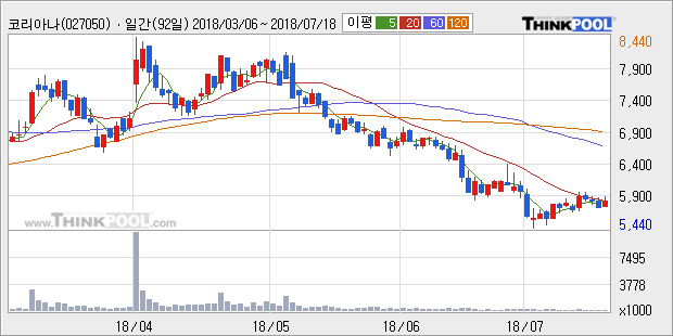 [한경로보뉴스] '코리아나' 10% 이상 상승, 외국계, 매수 창구 상위에 랭킹 - CS증권, 메릴린치 등