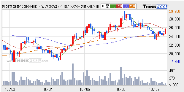 [한경로보뉴스] '케이엠더블유' 5% 이상 상승, 주가 상승세, 단기 이평선 역배열 구간