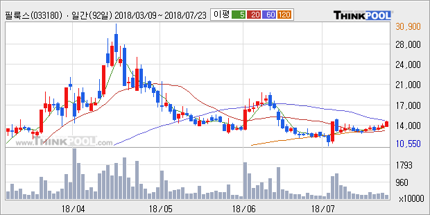 [한경로보뉴스] '필룩스' 5% 이상 상승, 주가 상승 흐름, 단기 이평선 정배열, 중기 이평선 역배열