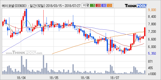 [한경로보뉴스] '에이코넬' 10% 이상 상승, 주가 상승 중, 단기간 골든크로스 형성